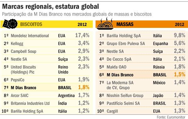 A 'Kraft Heinz' brasileira nasceu no Nordeste 2 AMDIASBRANCO