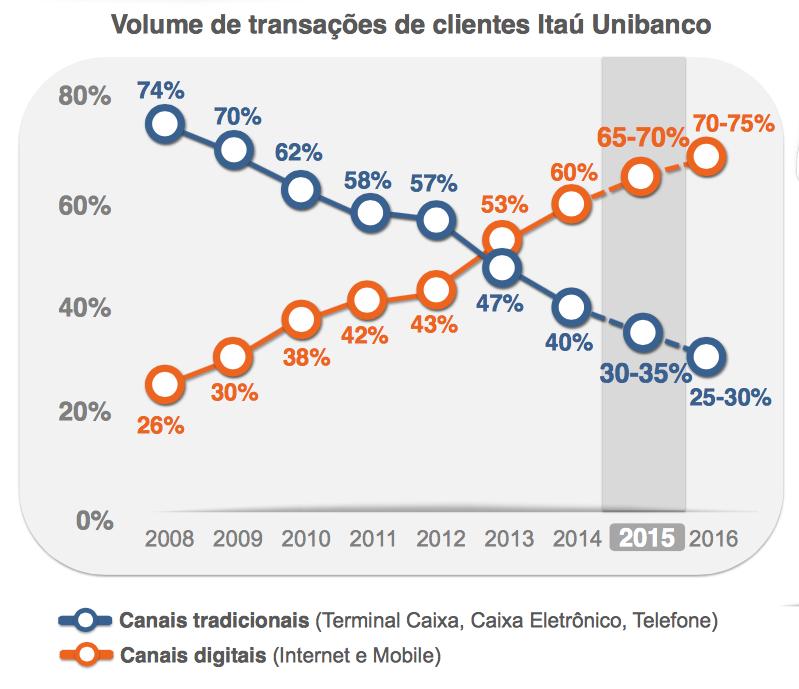 No Itaú Unibanco, menos tijolo, mais algoritmo 1 Screen Shot 2015-08-21 at 19.36.11