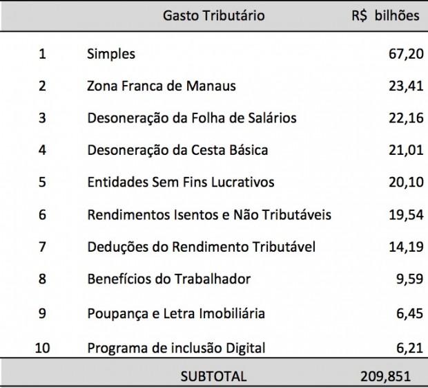 Adágios do ajuste: "Farinha pouca? Minha desoneração primeiro" 2 PastedGraphic-1