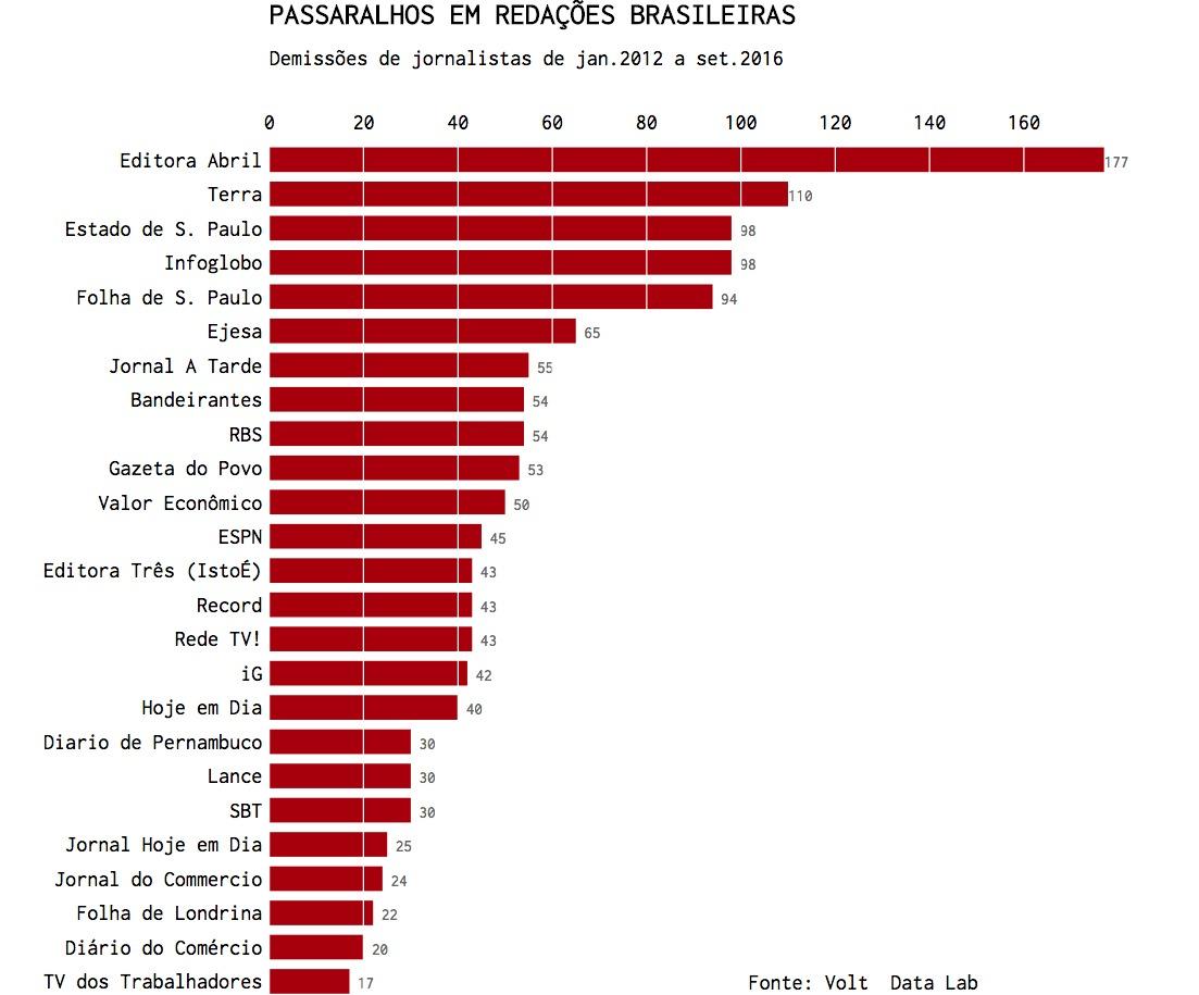 Uma notícia velha: as demissões no jornalismo 3 9876 8a7d4a54 b314 0000 0004 a7e39689cb2e